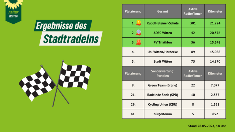 Stadtradeln wird populärer!